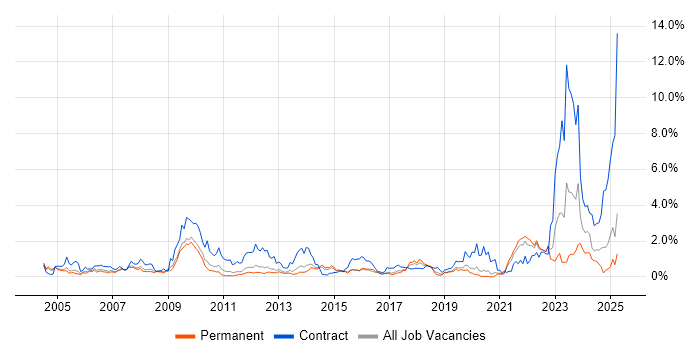 Job vacancy trend for Billing in West Sussex Job vacancy trend for Billing in West Sussex