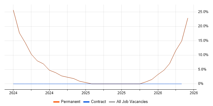 Firewall job vacancy trend in Billingshurst