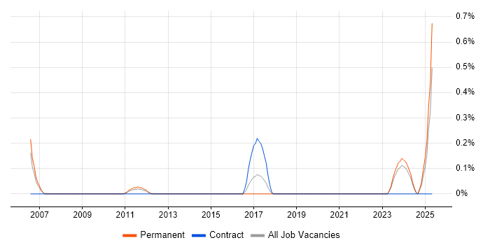 Job vacancy trend for Biopharmaceutical in West Sussex