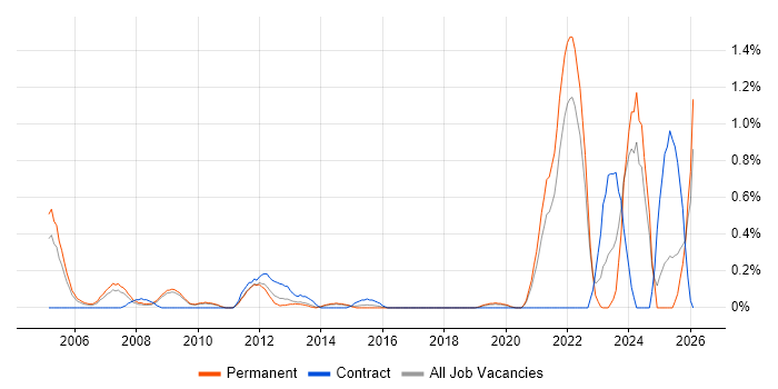 Biotechnology job vacancy trend in West Sussex