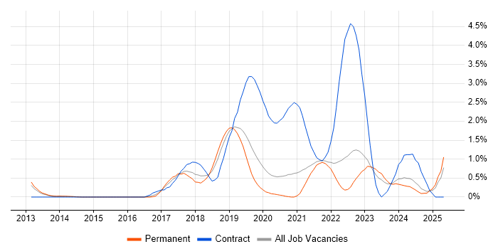 Job vacancy trend for Bitbucket in West Sussex Job vacancy trend for Bitbucket in West Sussex