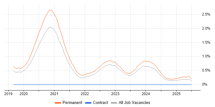 Job vacancy trend for Blazor in West Sussex