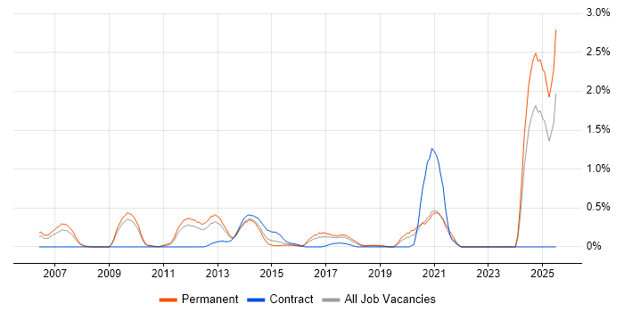 Job vacancy trend for Blog in West Sussex