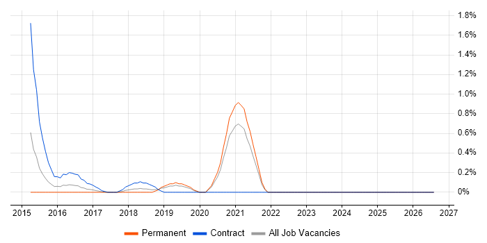 Blue Prism job vacancy trend in West Sussex