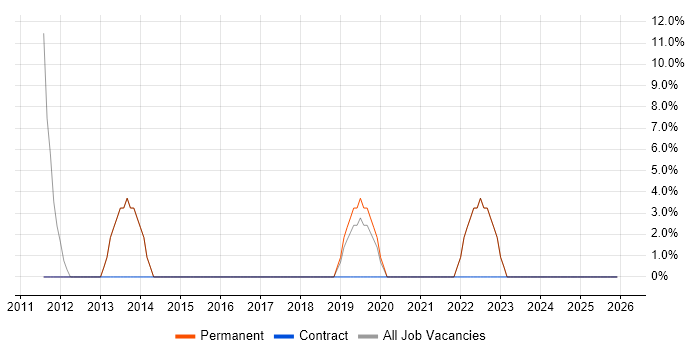 ITIL job vacancy trend in Bognor Regis