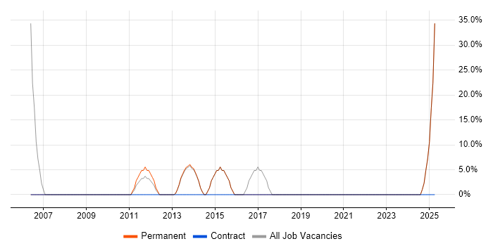 Job vacancy trend for Java in Bognor Regis
