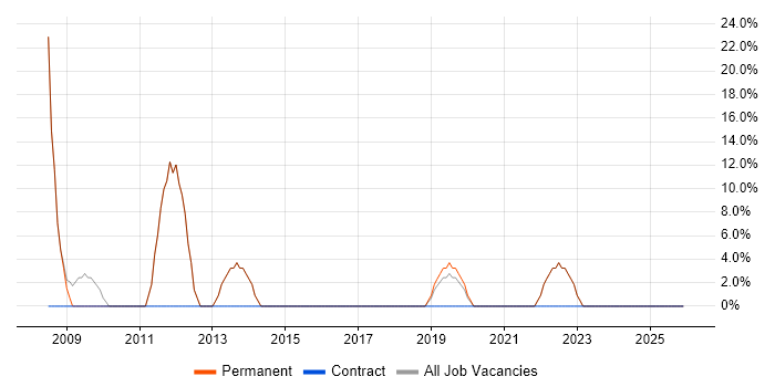 SharePoint job vacancy trend in Bognor Regis