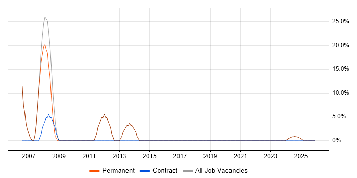 Windows Server job vacancy trend in Bognor Regis