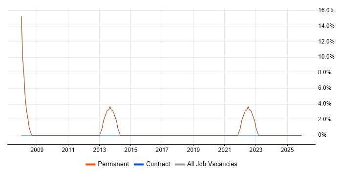 Wireless job vacancy trend in Bognor Regis