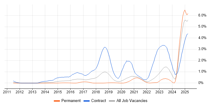Job vacancy trend for BPSS Clearance in West Sussex