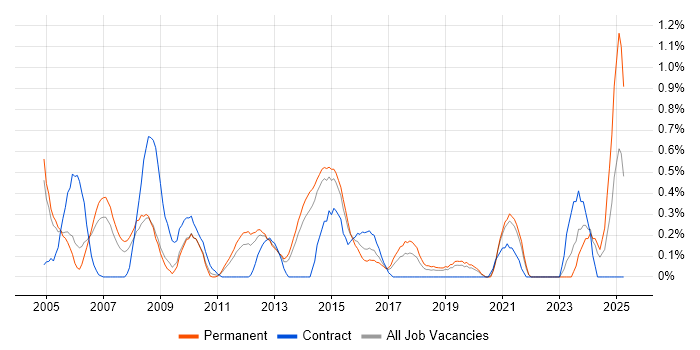 Job vacancy trend for Broadband in West Sussex Job vacancy trend for Broadband in West Sussex