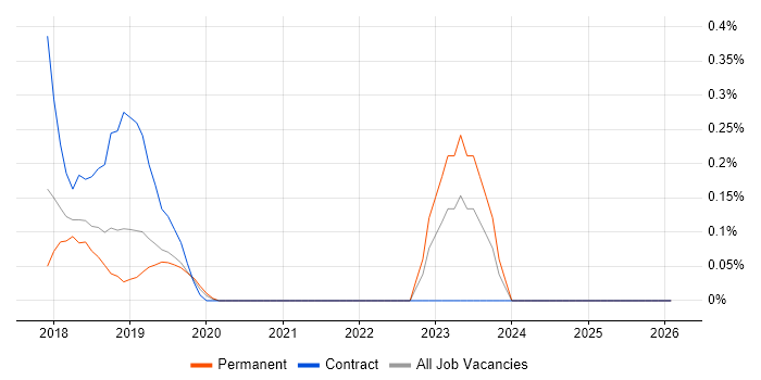 BrowserStack job vacancy trend in West Sussex