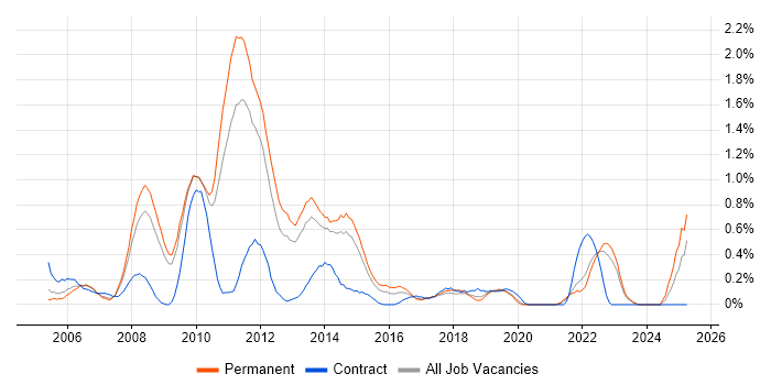 Job vacancy trend for BT in West Sussex Job vacancy trend for BT in West Sussex