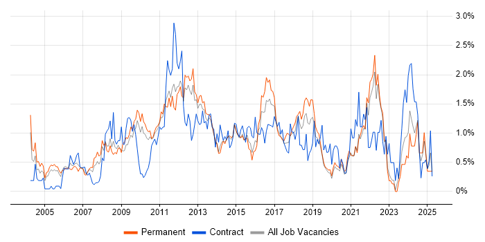 Job vacancy trend for Budget Management in West Sussex Job vacancy trend for Budget Management in West Sussex