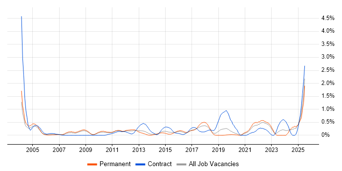 Job vacancy trend for Budgeting and Forecasting in West Sussex