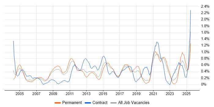 Job vacancy trend for Budgeting in West Sussex Job vacancy trend for Budgeting in West Sussex