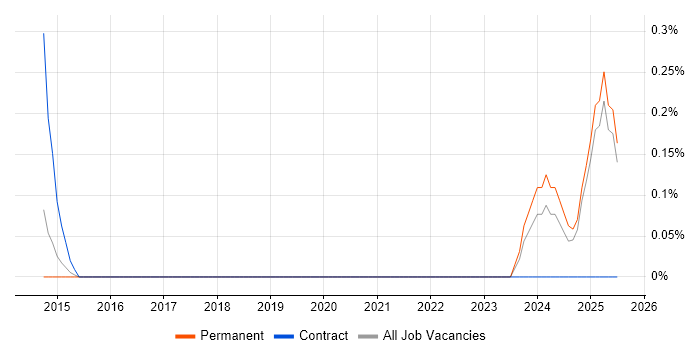 Job vacancy trend for Building Information Modelling in West Sussex