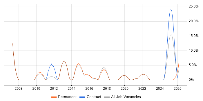 1st Line Support job vacancy trend in Burgess Hill
