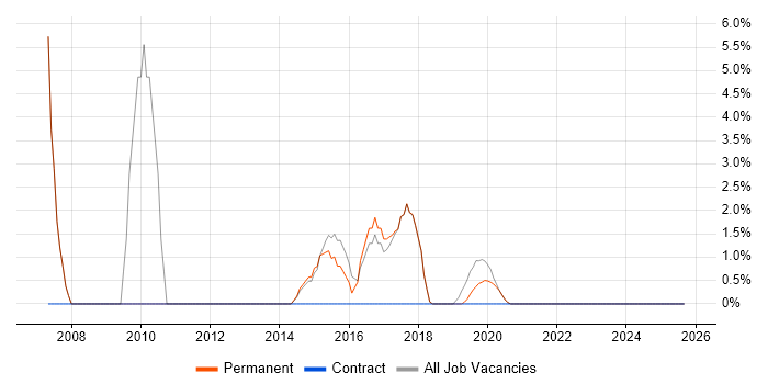 2nd Line Engineer job vacancy trend in Burgess Hill