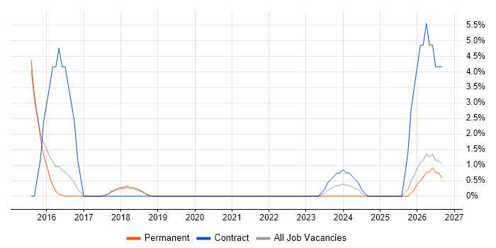 Acceptance Criteria job vacancy trend in Burgess Hill
