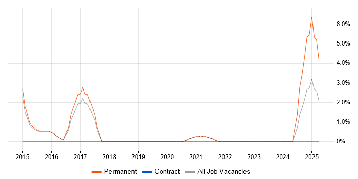 Job vacancy trend for Adobe in Burgess Hill
