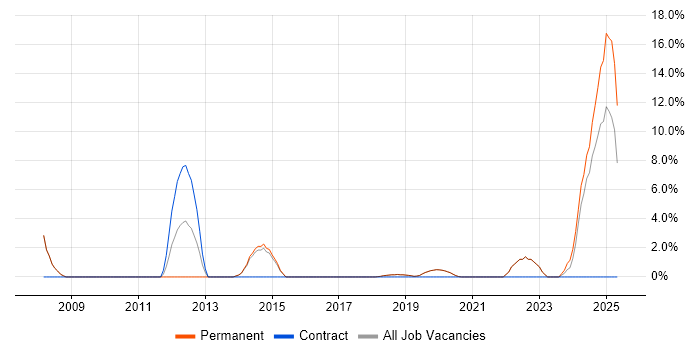 Job vacancy trend for Advertising in Burgess Hill Job vacancy trend for Advertising in Burgess Hill