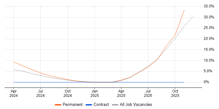 Agriculture job vacancy trend in Burgess Hill