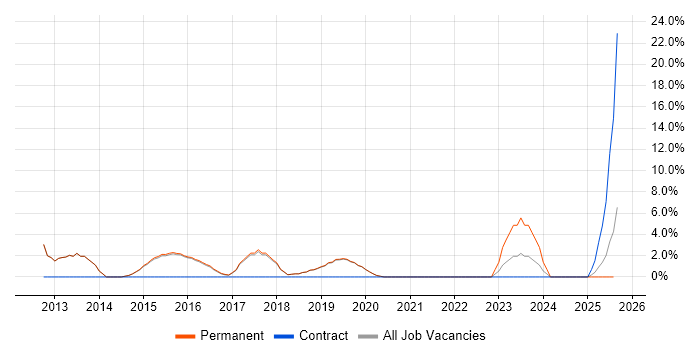 Job vacancy trend for Algorithms in Burgess Hill