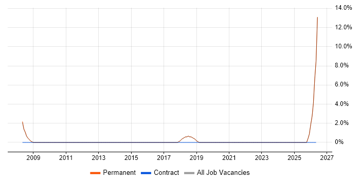 Analytical Mindset job vacancy trend in Burgess Hill