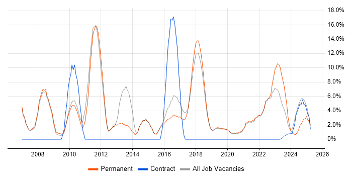 Job vacancy trend for Analytical Skills in Burgess Hill