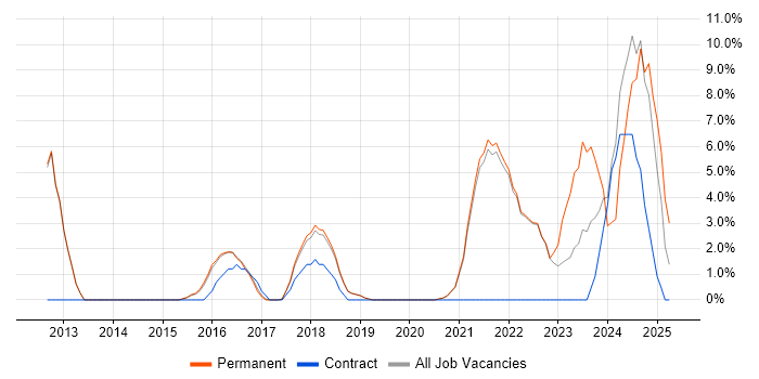 Job vacancy trend for Analytics in Burgess Hill Job vacancy trend for Analytics in Burgess Hill