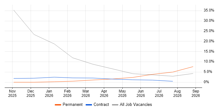 Android Engineer job vacancy trend in Burgess Hill