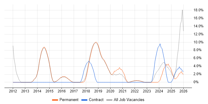 Android job vacancy trend in Burgess Hill