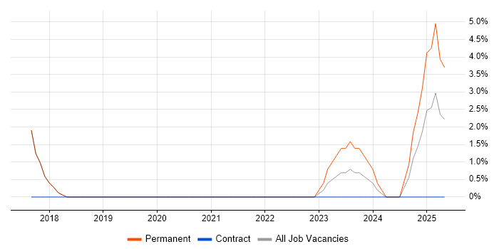 Job vacancy trend for Ansible in Burgess Hill Job vacancy trend for Ansible in Burgess Hill