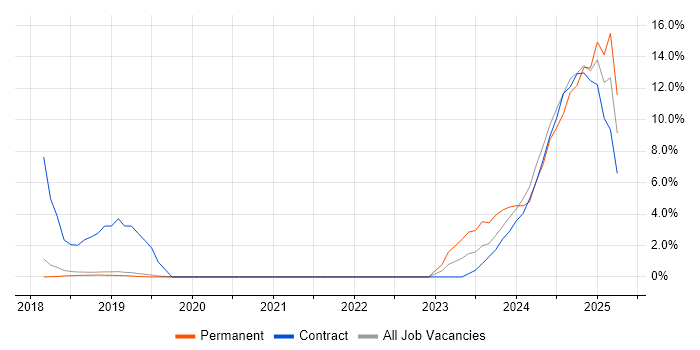 Job vacancy trend for Apache Cassandra in Burgess Hill Job vacancy trend for Apache Cassandra in Burgess Hill