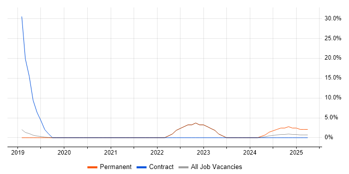 Job vacancy trend for Apache Spark in Burgess Hill Job vacancy trend for Apache Spark in Burgess Hill