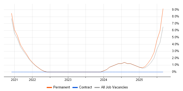 API Testing job vacancy trend in Burgess Hill