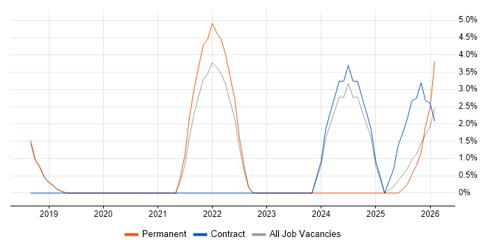 AI job vacancy trend in Burgess Hill