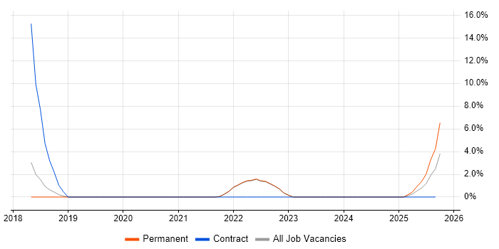 Asynchronous Programming job vacancy trend in Burgess Hill