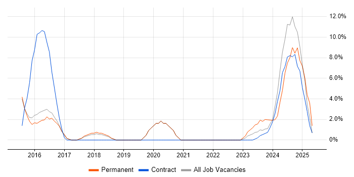 Job vacancy trend for Atlassian in Burgess Hill Job vacancy trend for Atlassian in Burgess Hill