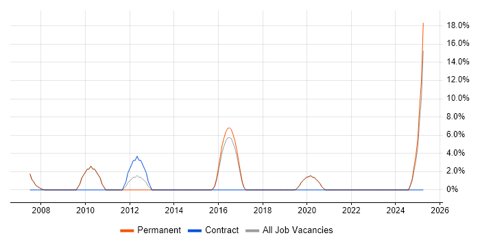 Job vacancy trend for Aviation in Burgess Hill Job vacancy trend for Aviation in Burgess Hill