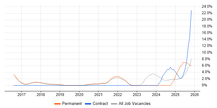 AWS job vacancy trend in Burgess Hill