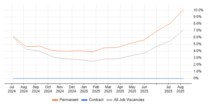 Azure DevOps job vacancy trend in Burgess Hill