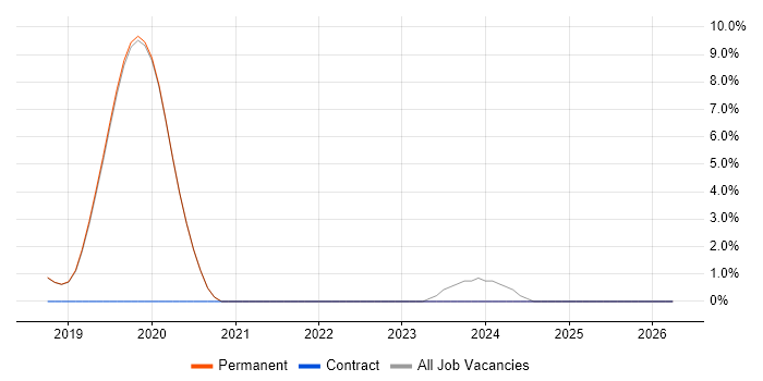 Backend Developer job vacancy trend in Burgess Hill