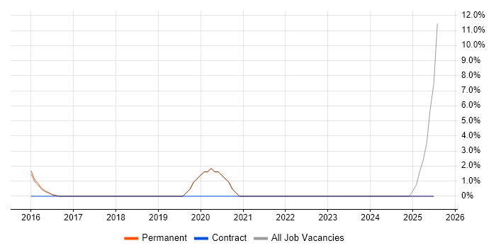 Job vacancy trend for Backlog Management in Burgess Hill