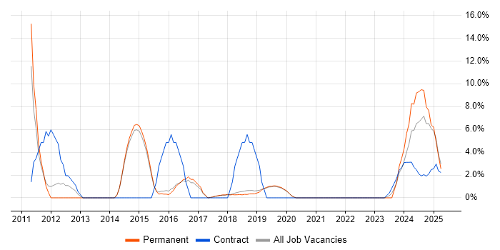 Job vacancy trend for Banking in Burgess Hill