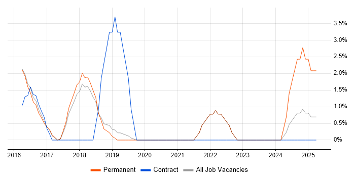 Job vacancy trend for Big Data in Burgess Hill Job vacancy trend for Big Data in Burgess Hill