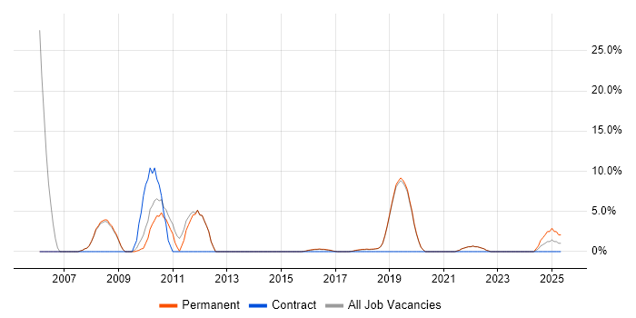 Job vacancy trend for Business Analyst in Burgess Hill Job vacancy trend for Business Analyst in Burgess Hill