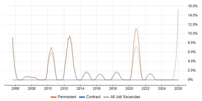 Business Development job vacancy trend in Burgess Hill