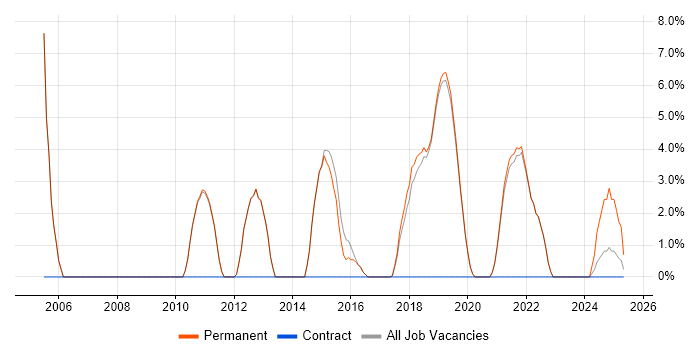 Job vacancy trend for Business Intelligence in Burgess Hill Job vacancy trend for Business Intelligence in Burgess Hill